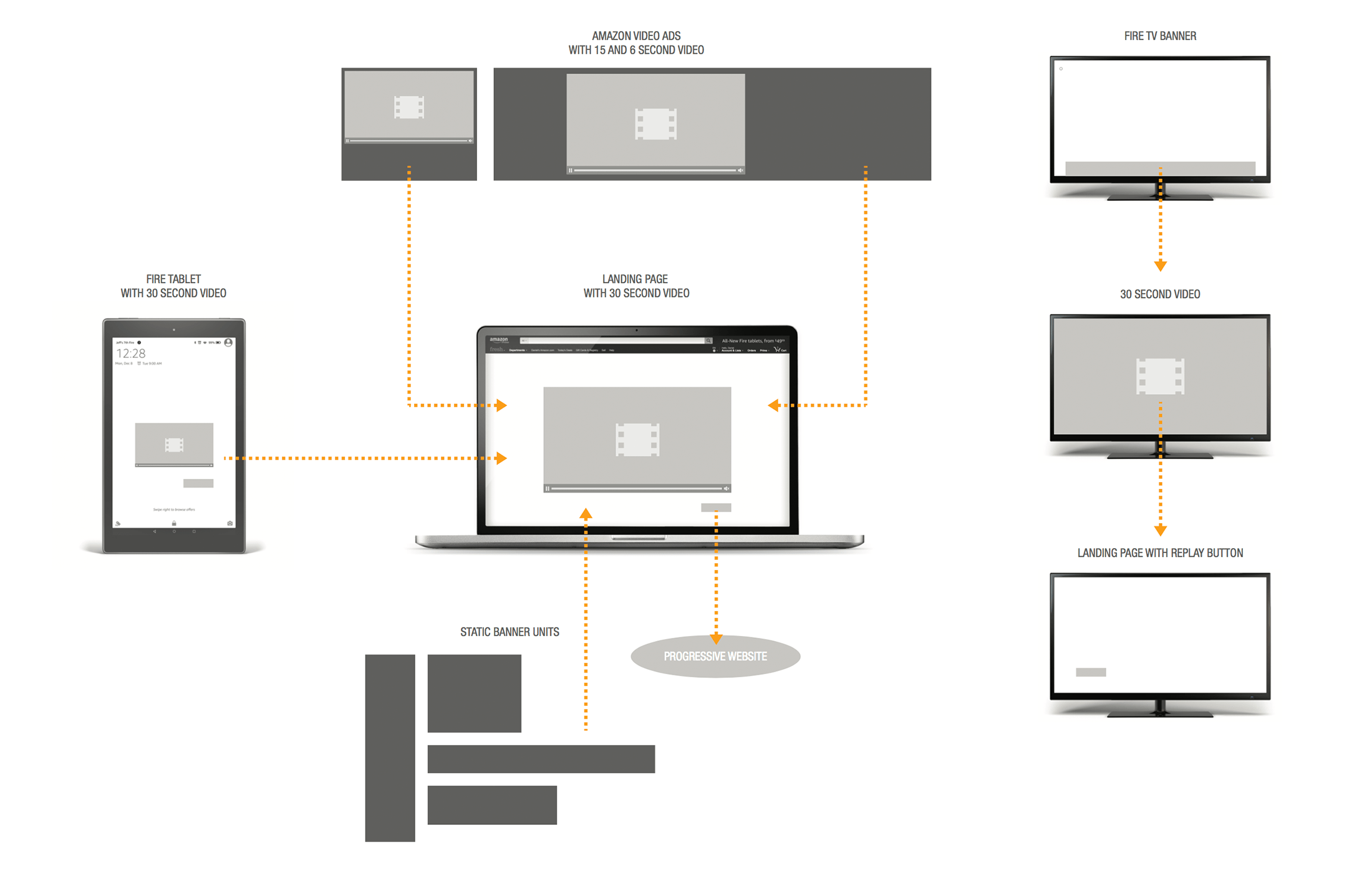 Progressive bundle ad unit user flow
